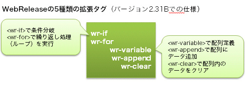 WebRelease 2の5種類の拡張タグ